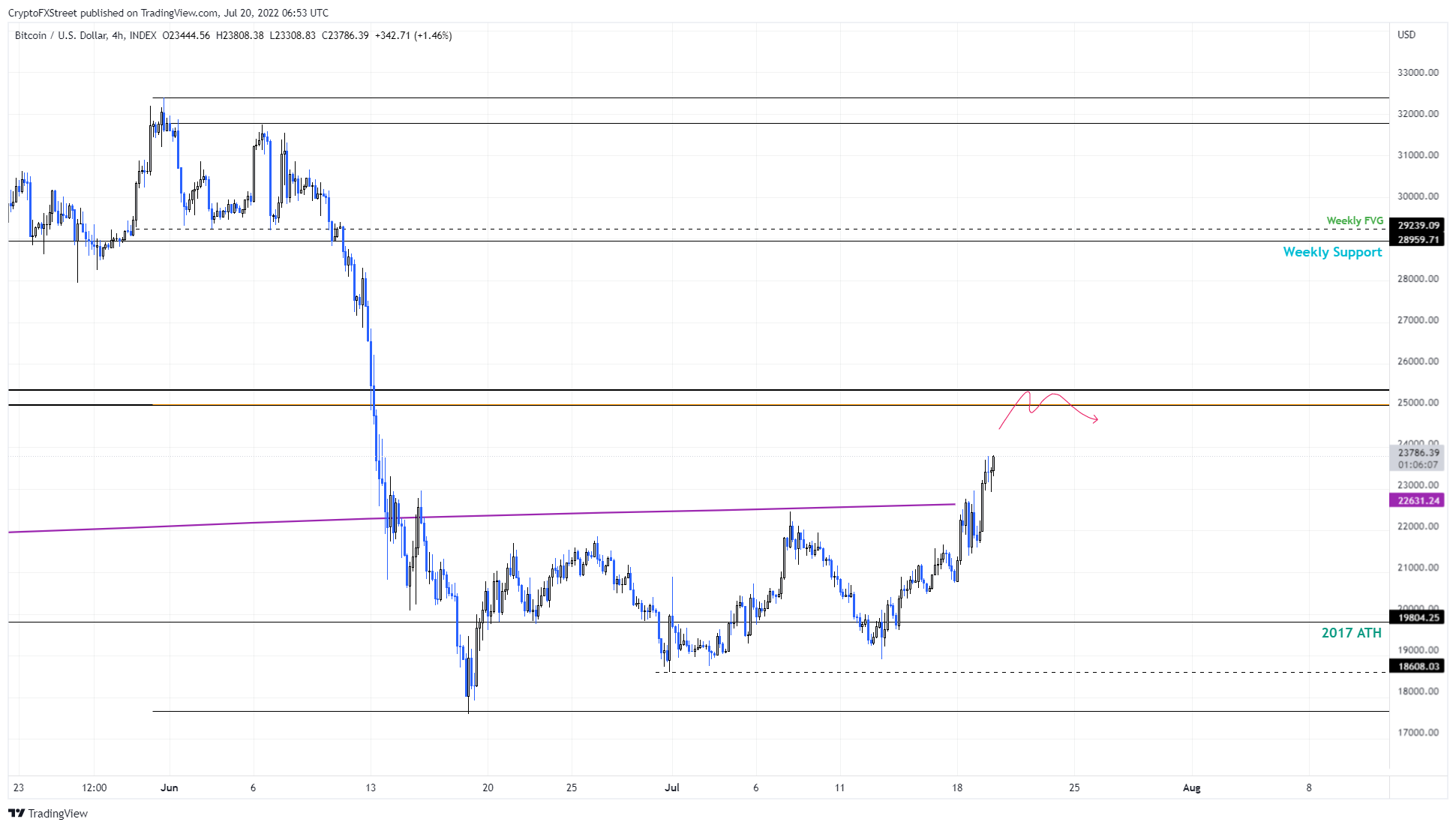 BTC/USD 4-hour chart