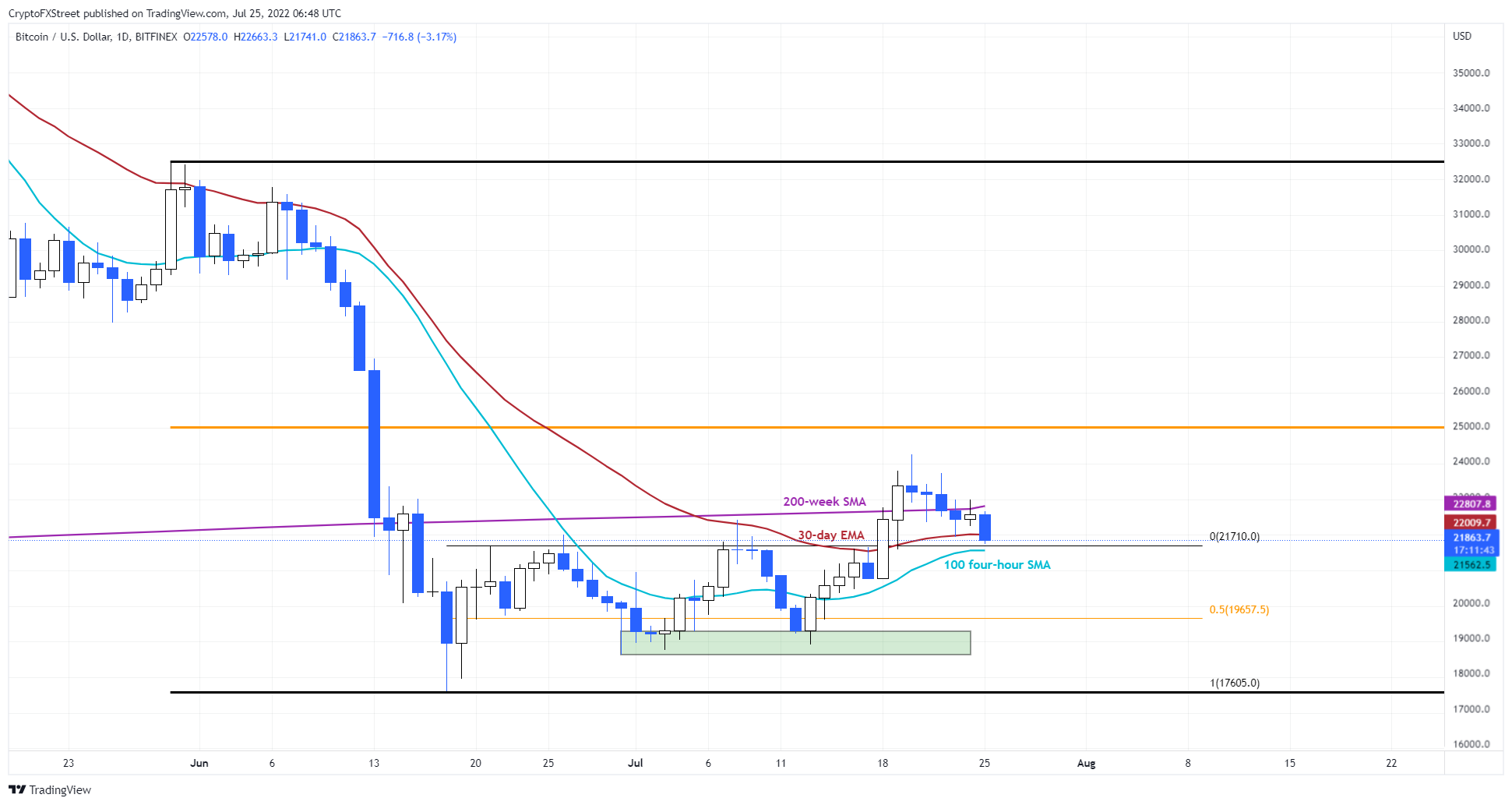 BTC/USD 1-day chart