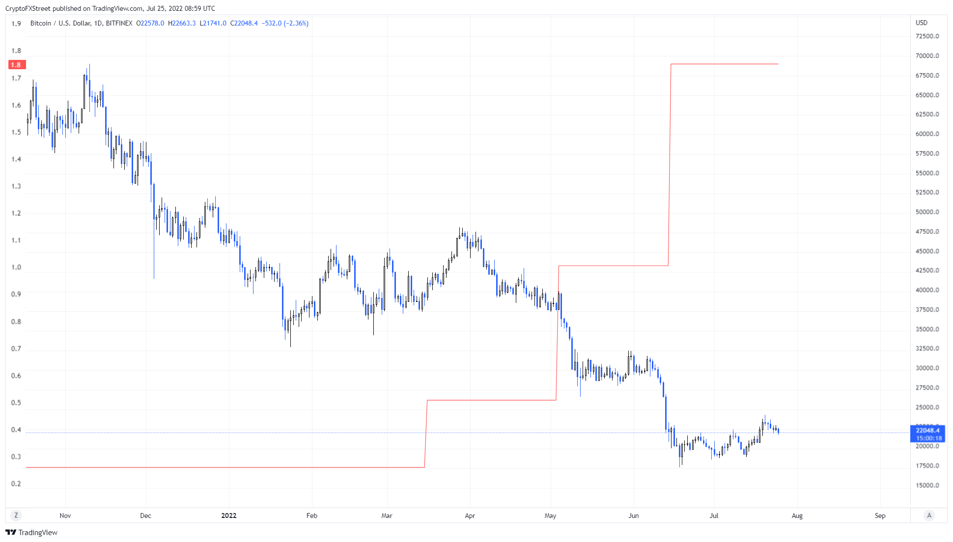 BTC/USD vs interest rate chart