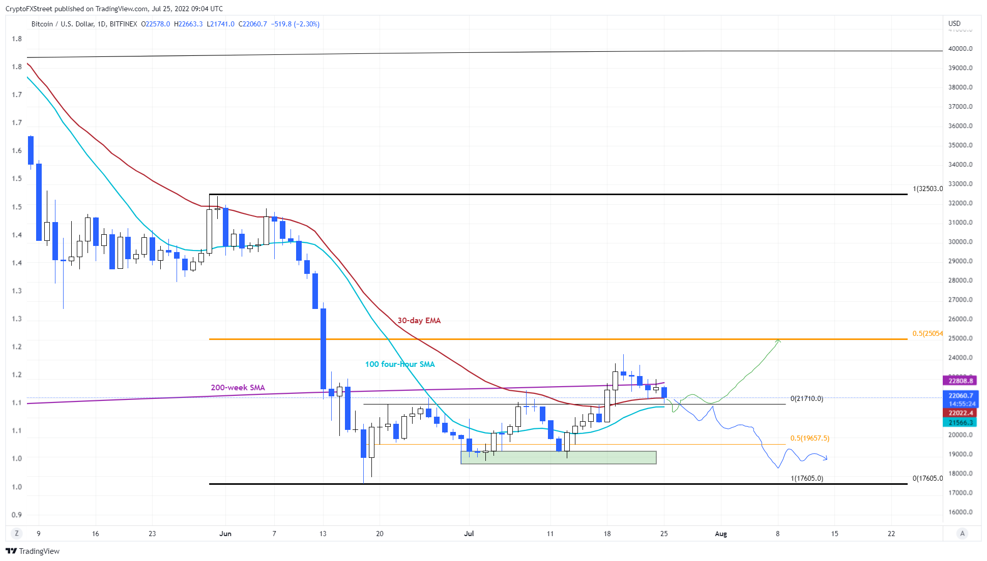 BTC/USD 1-Day Chart