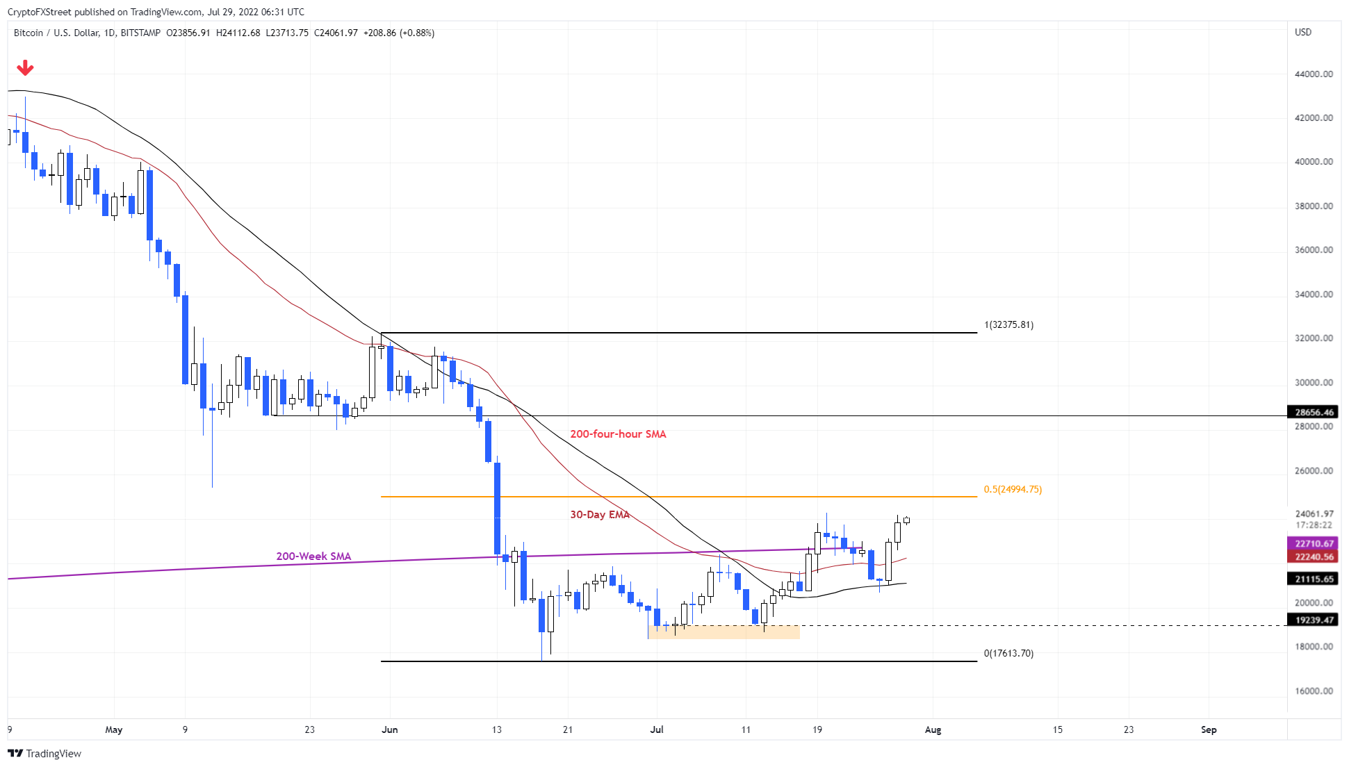 BTC/USDT 1-day chart