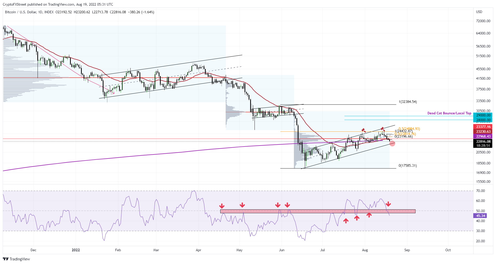 BTC/USDT 1-day chart