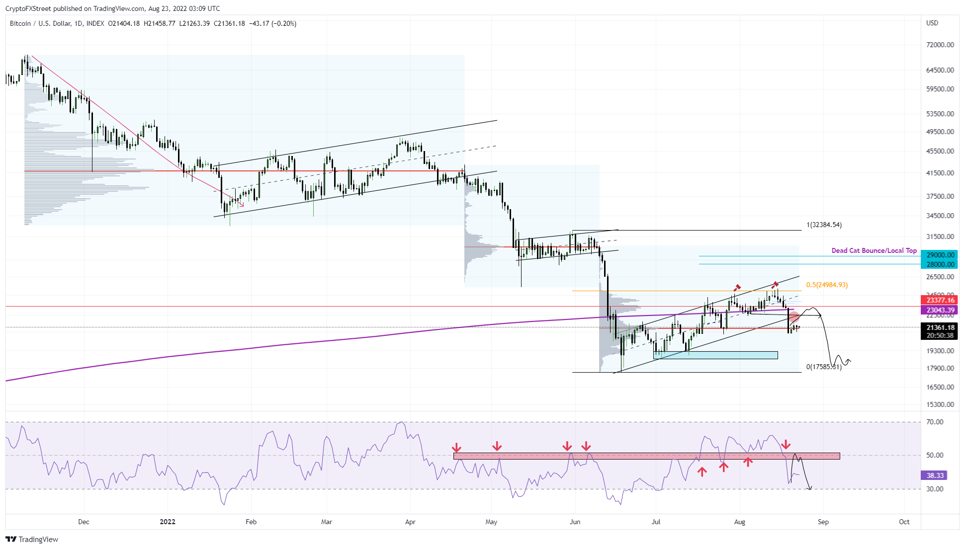 BTC/USD 1-Day Chart