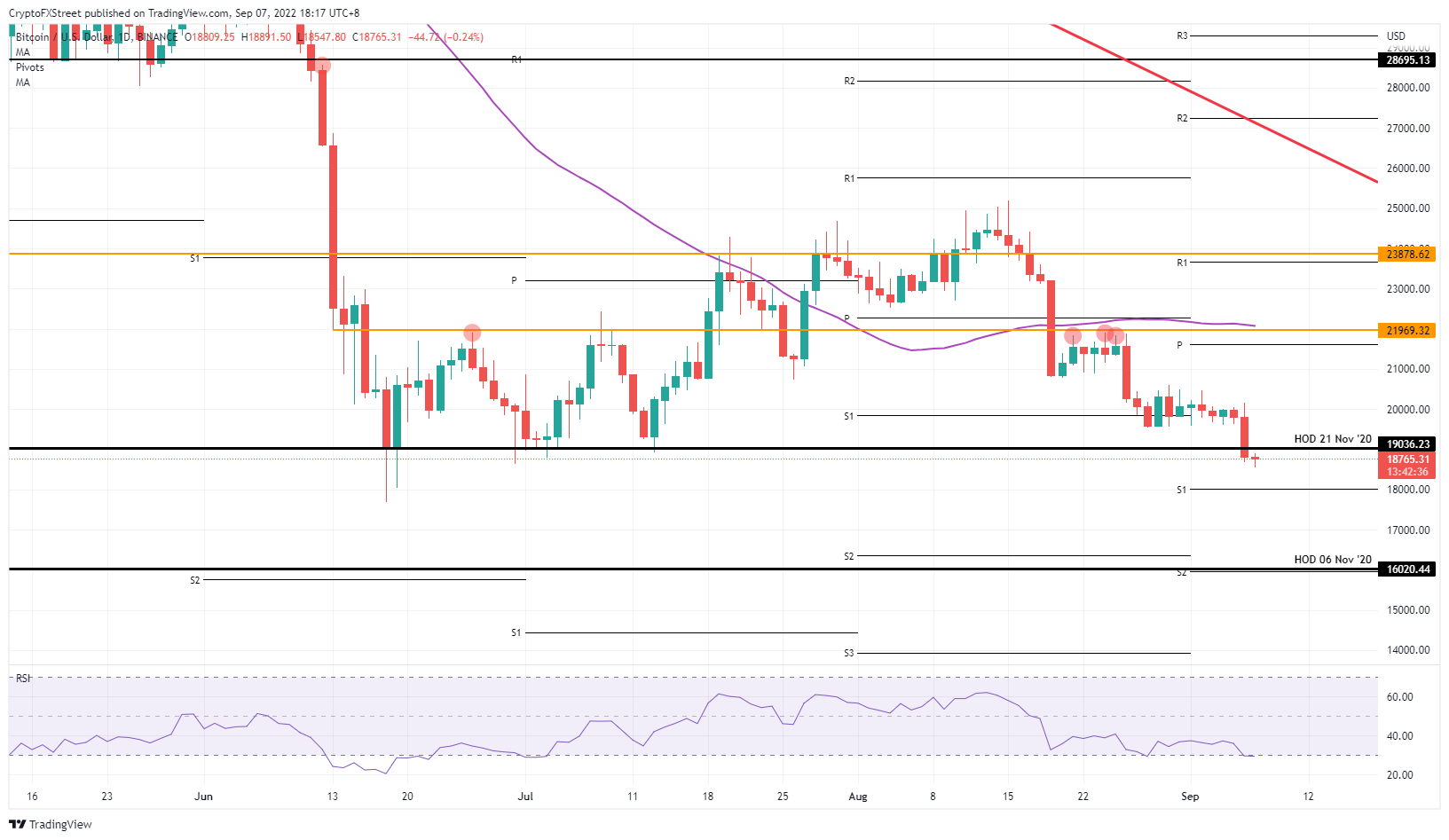 BTC/USD Daily chart