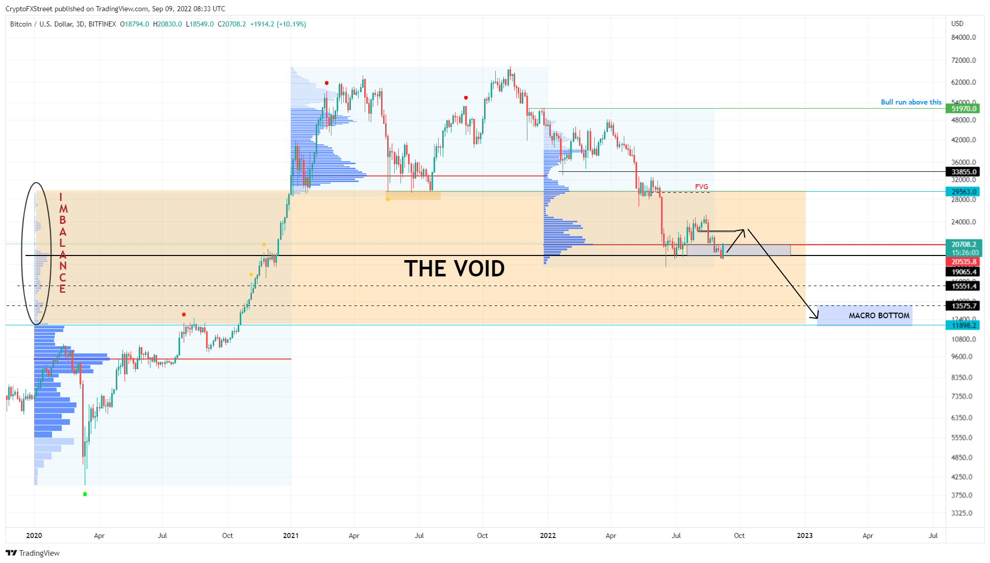 BTC/USDT 1-day chart