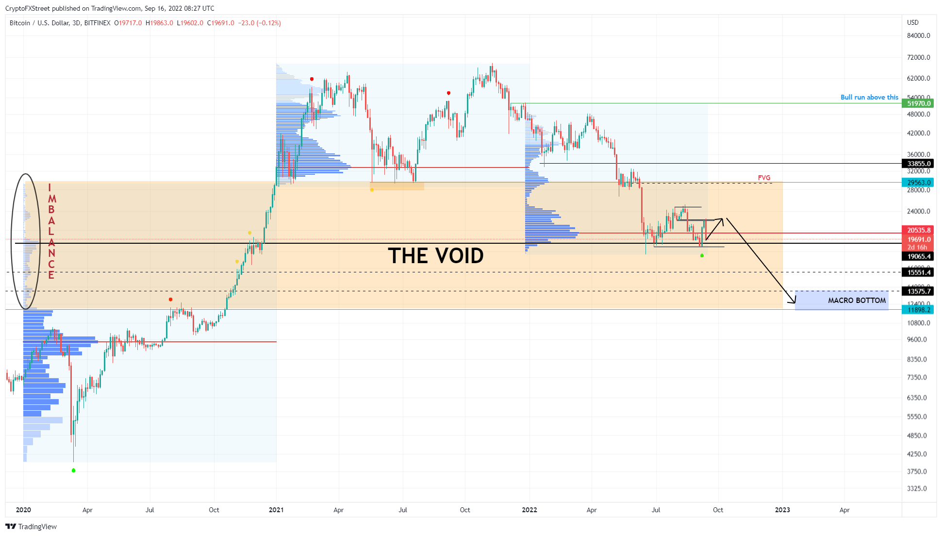 BTC/USDT 3-day chart