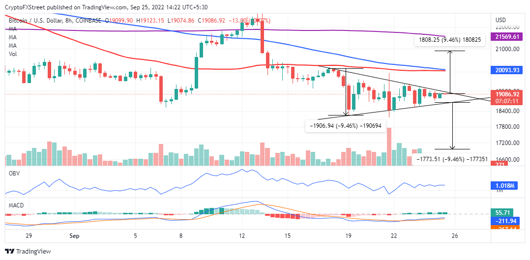 Why Investors may want to watch Bitcoin price for a 10% move