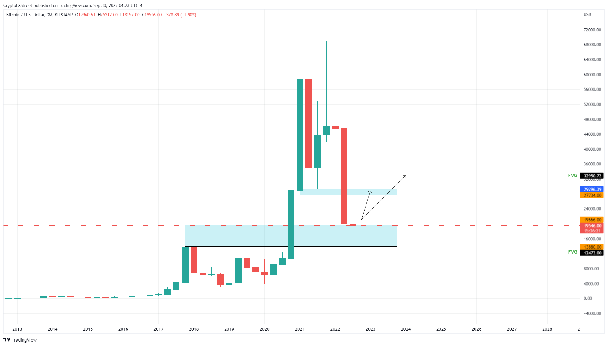 BTC/USD 3-month chart