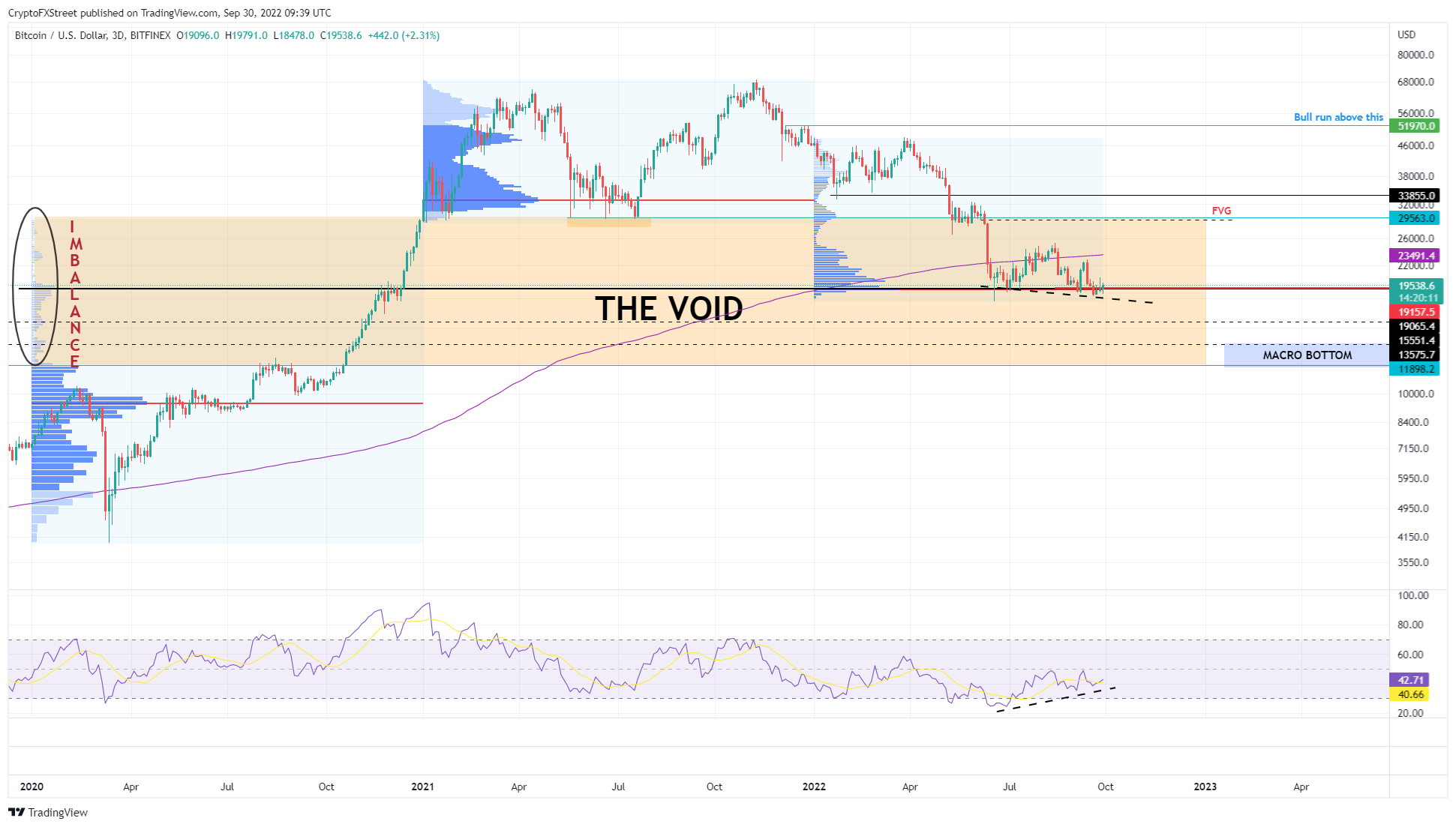 BTC/USDT 3-Day Chart