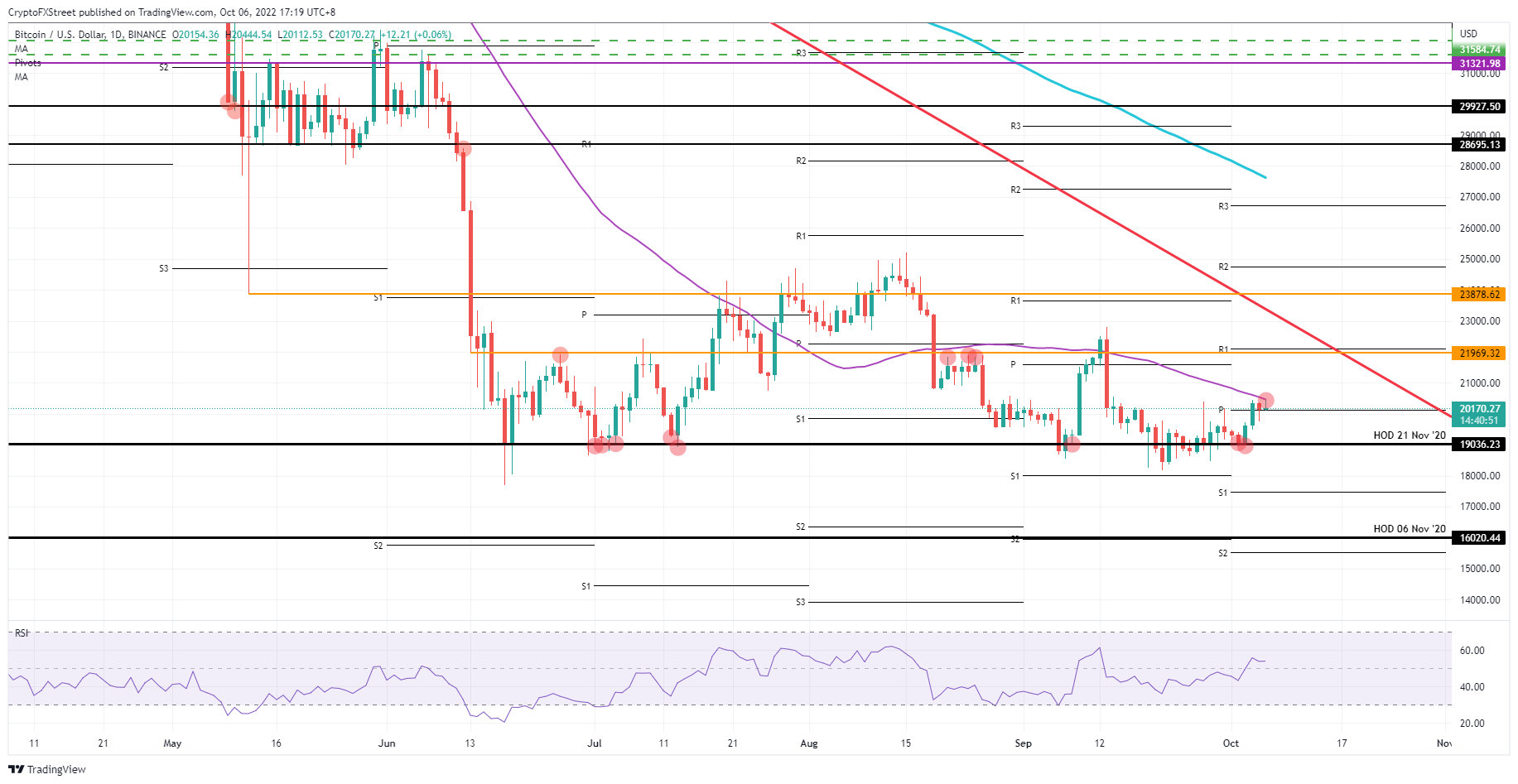 BTC/USD Daily chart