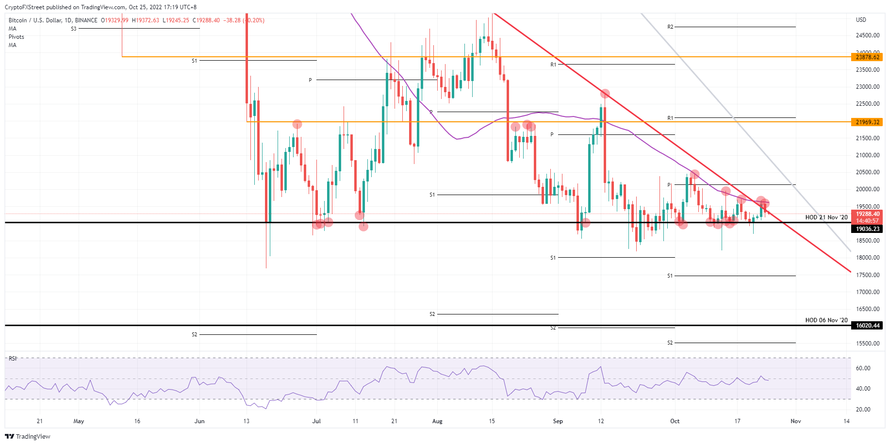 Bears go for the throat as bulls try to trigger a Bitcoin breakout in price action