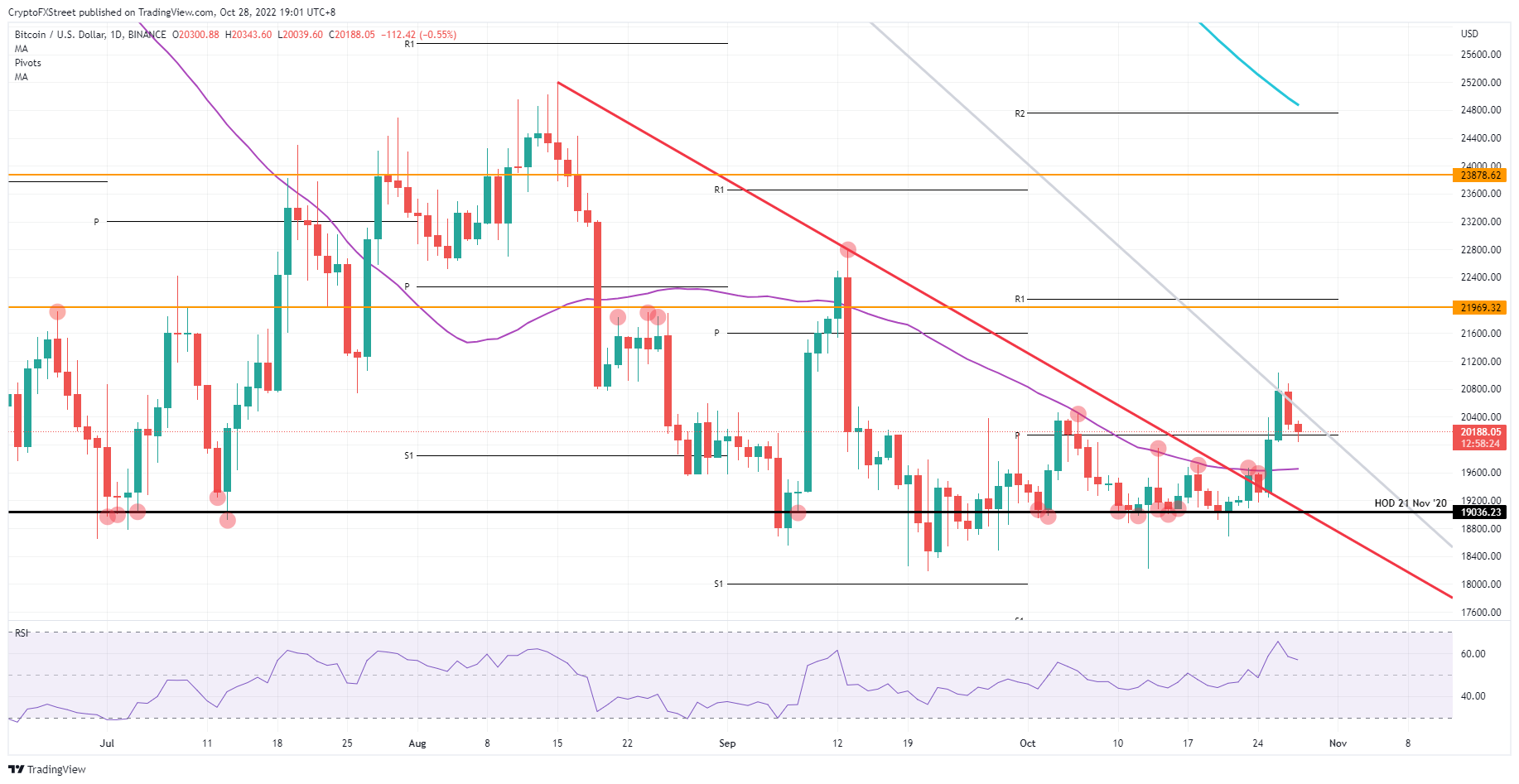 Graphique Journalier Btc/Usd