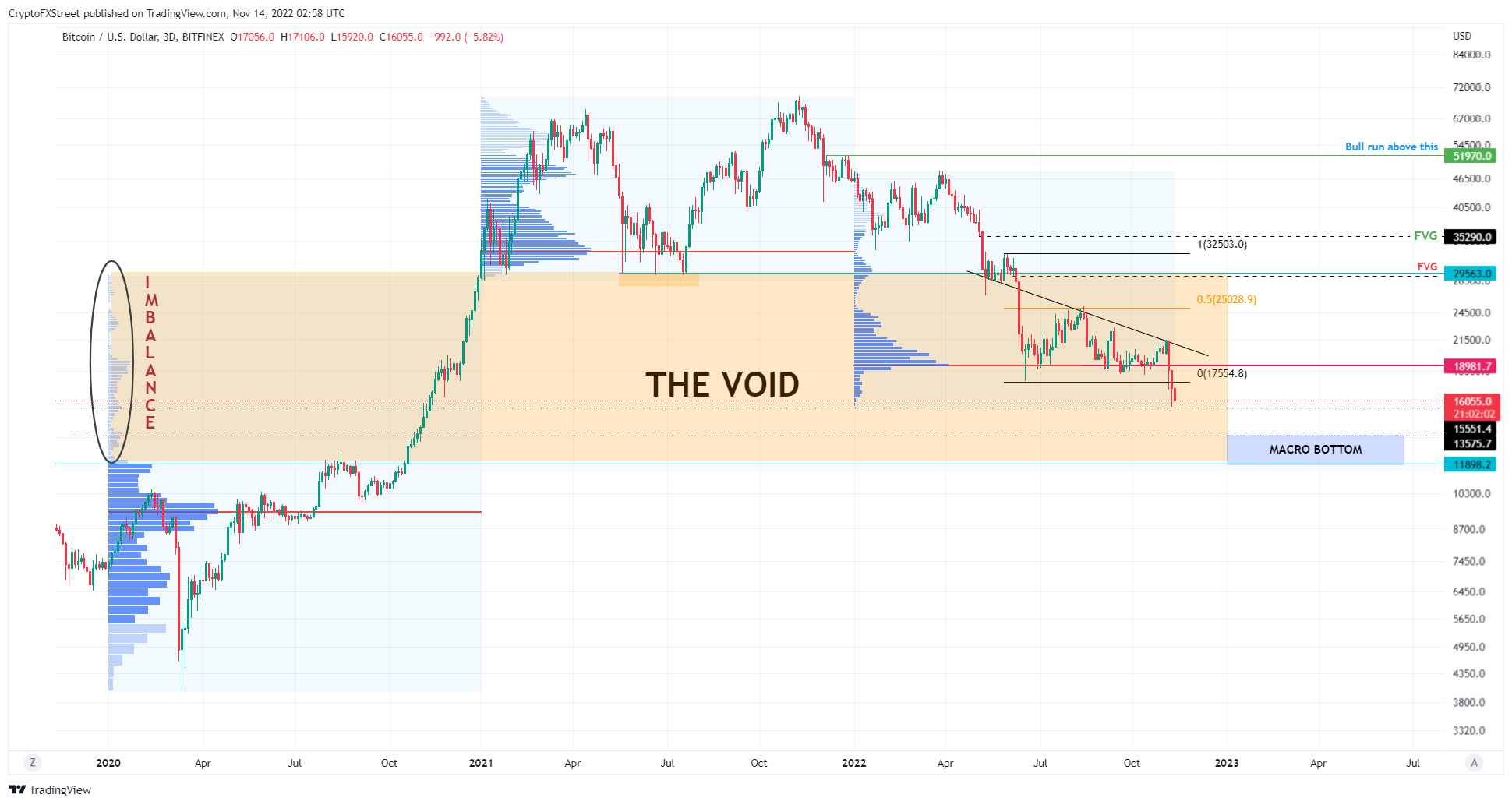 BTCUSDT 3-Day Chart