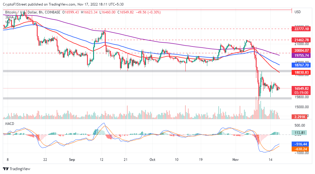 BTCUSD daily chart shows no rebound after FTX collapse