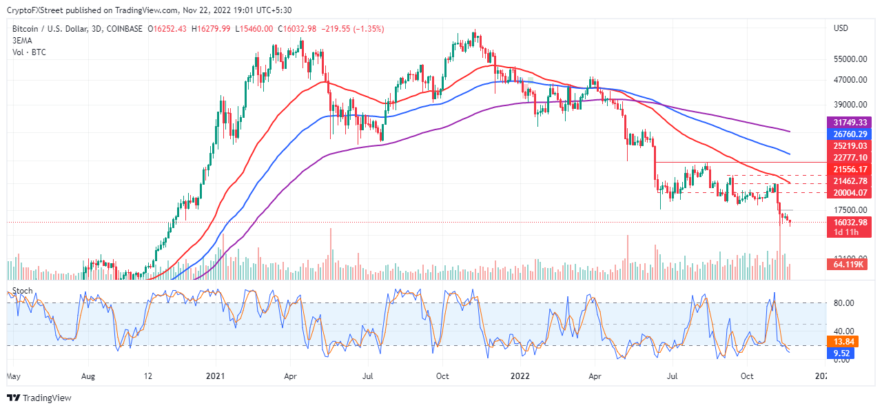 BTC/USD price chart at $16,000