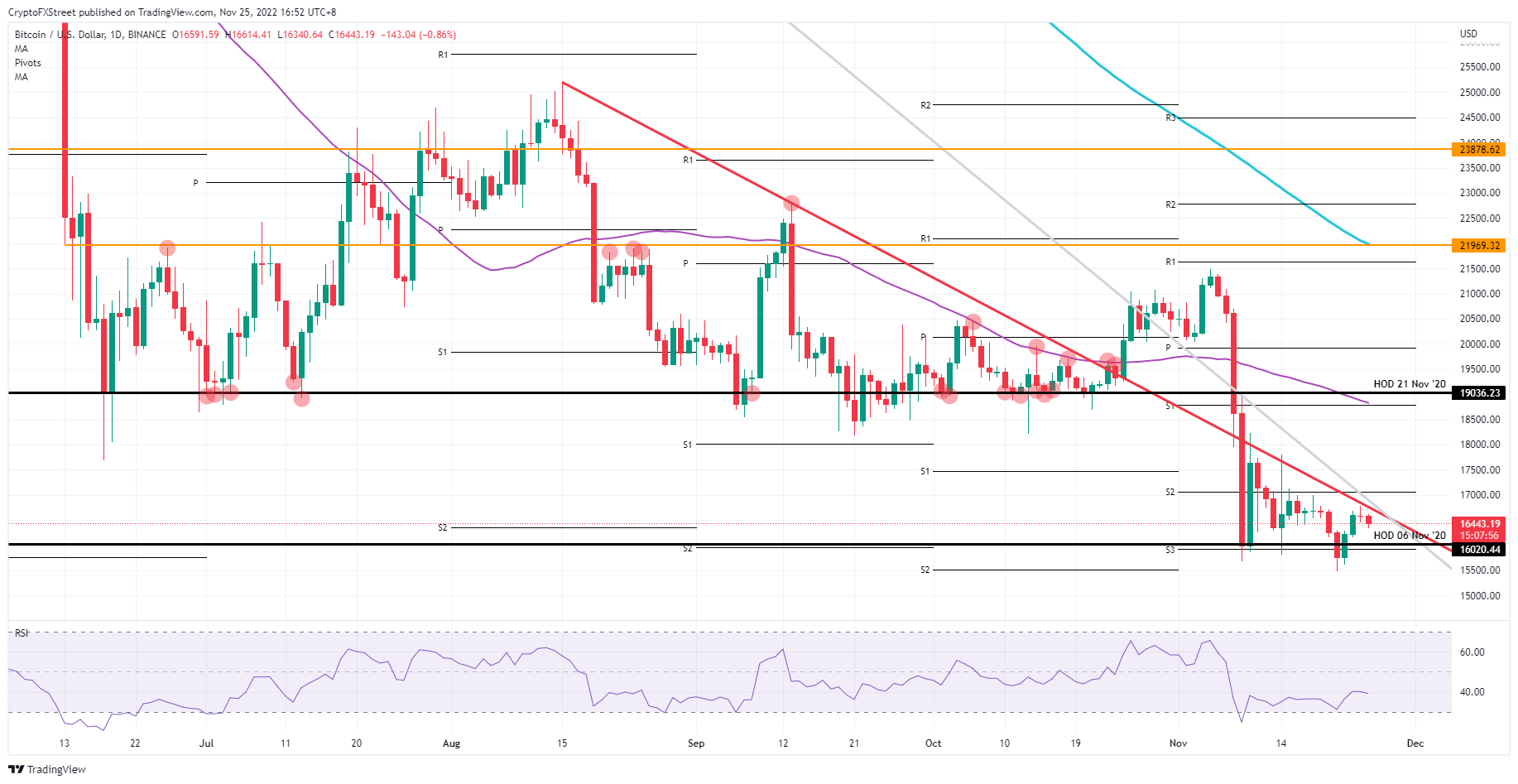 BTC/USD daily chart