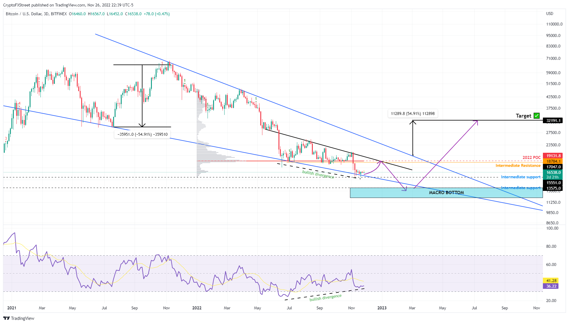 Gráfico de 3 días de BTC/USDT