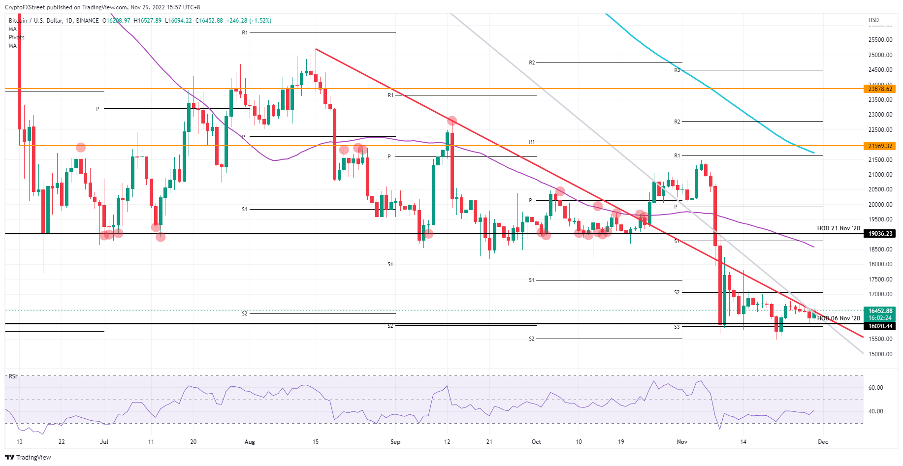 BTC/USD daily chart