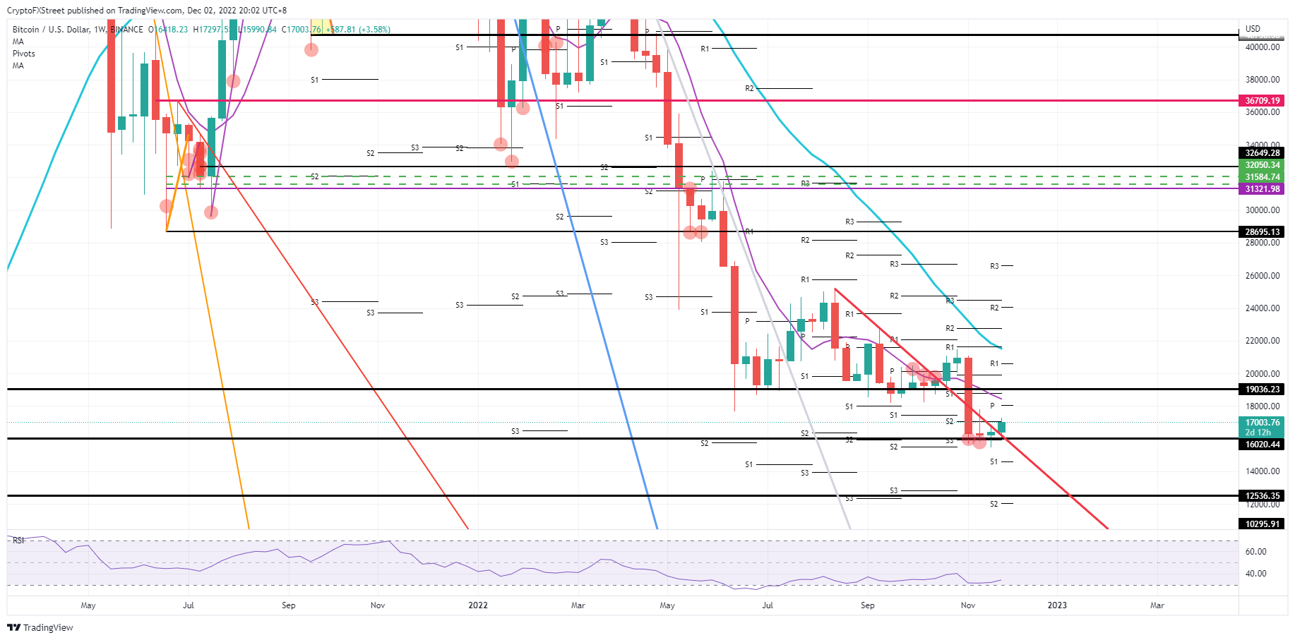 BTC/USD weekly chart