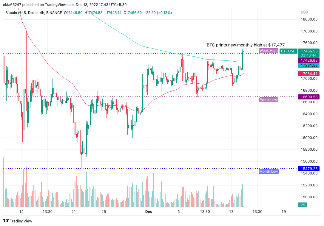 BTC/USDT price chart