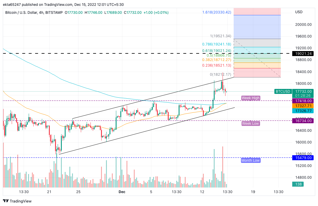 BTC/USD exchange rate chart