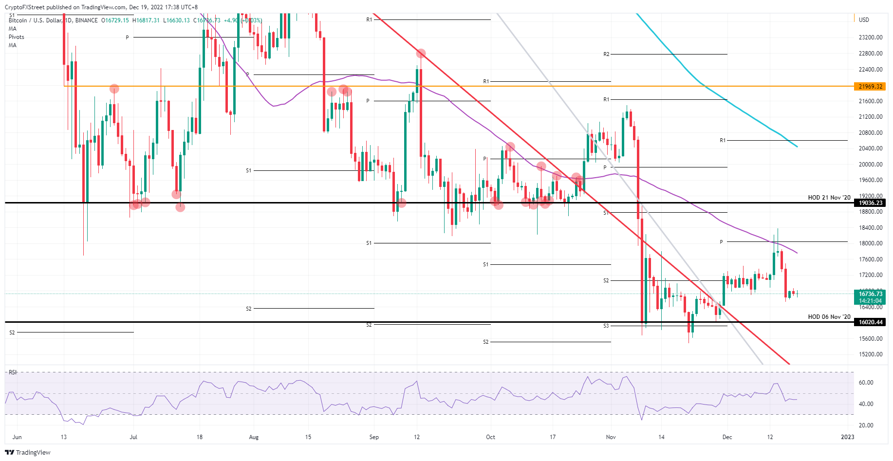 BTC/USD daily chart