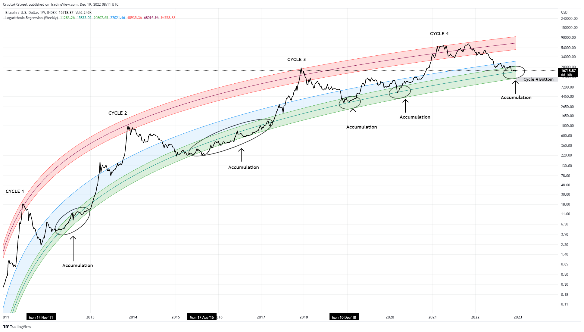 BTCUSD 2022 12 19 13 41 40 638070592350680671 