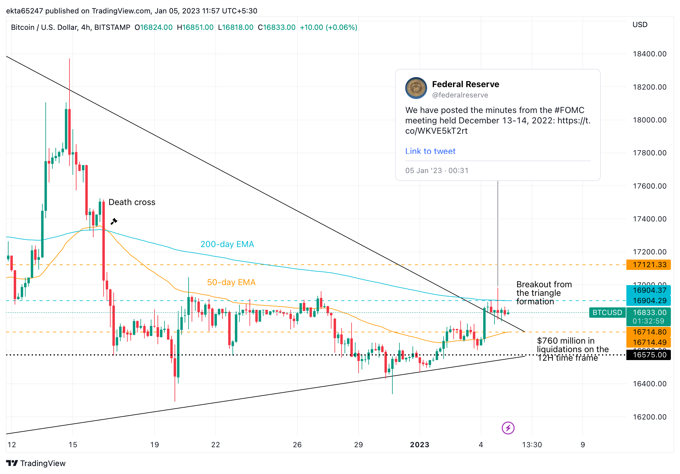 BTC/USD price chart