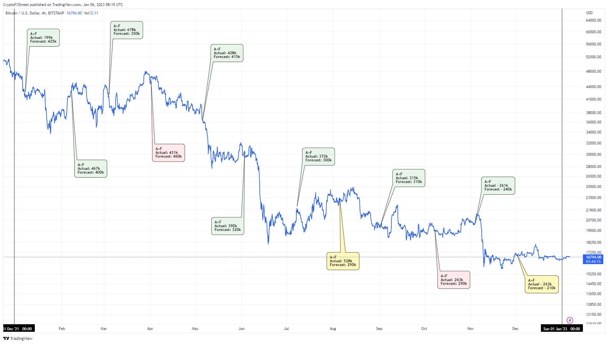 BTC/USD 4-hour chart vs. NFP