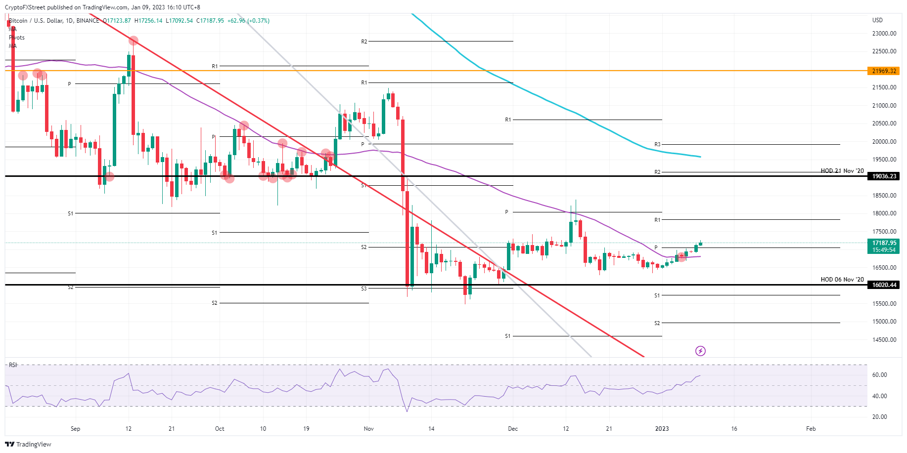 BTC/USD daily chart