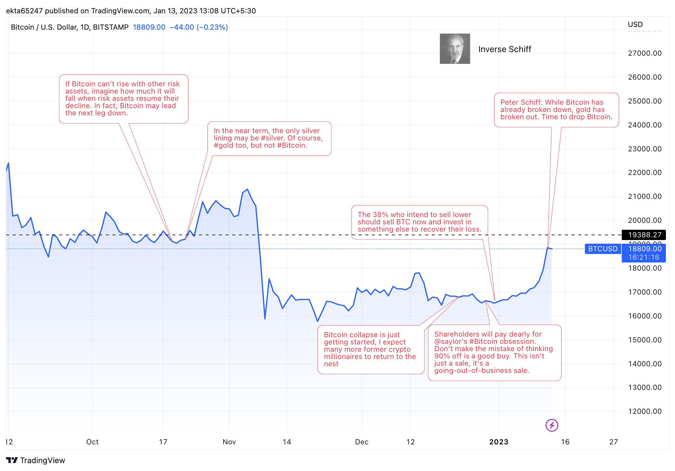 BTC/USD 1D price chart