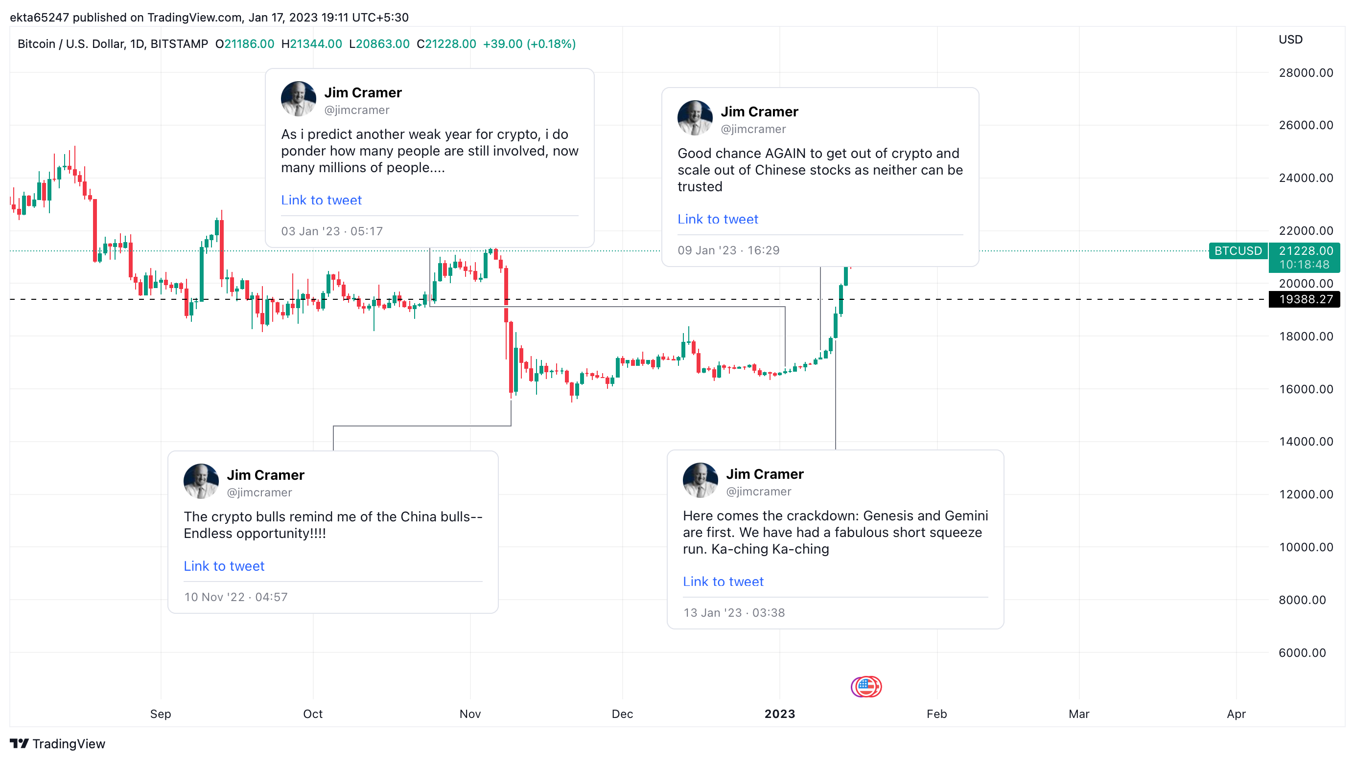 BTC/USD price chart