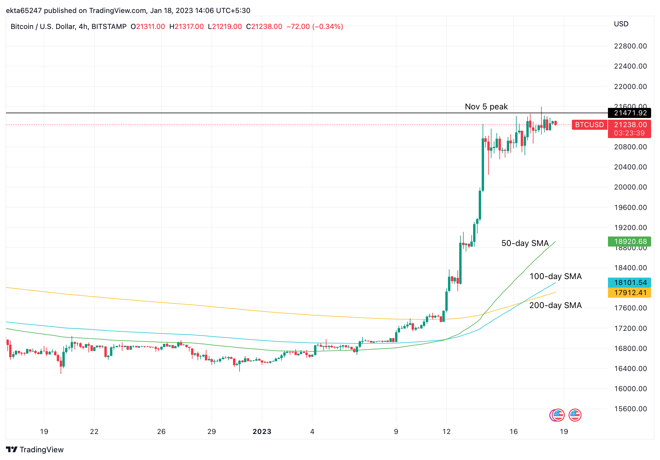 BTC/USD price chart