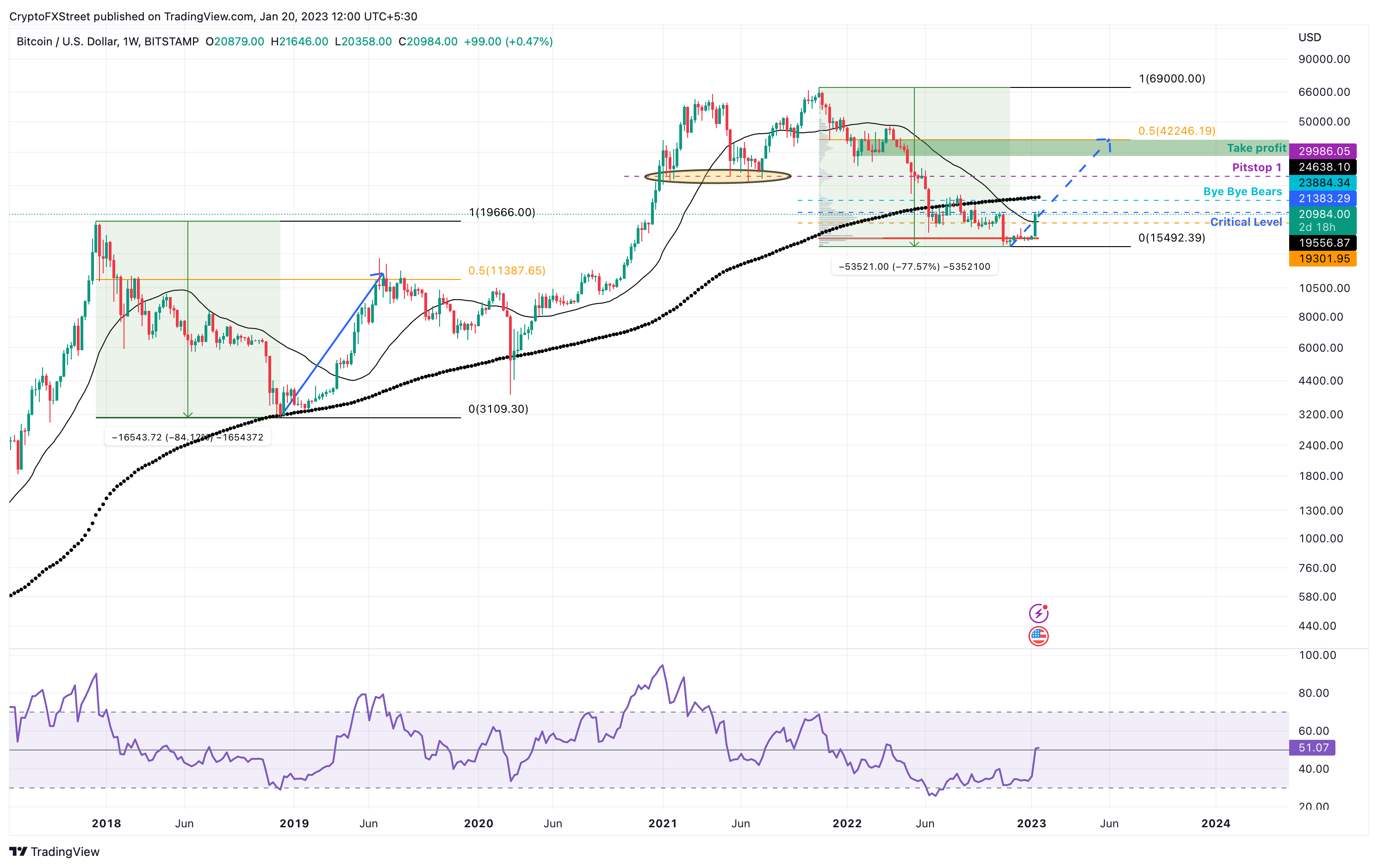 BTC/USDT 1-day chart