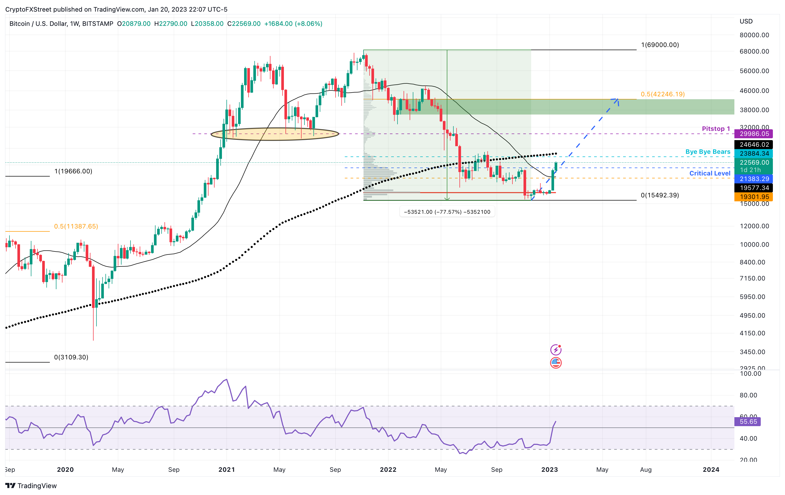 Bitcoin Price Analysis: BTC in a Downward Correction, May Retest $5,500 Low