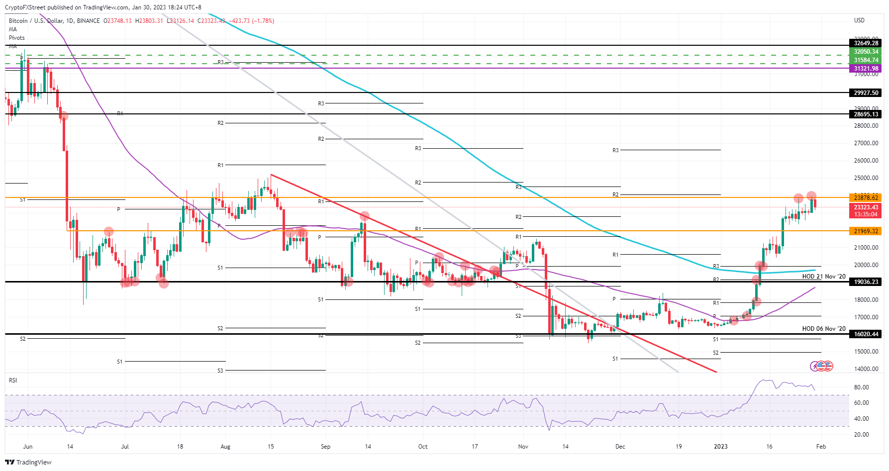 BTC/USD daily chart