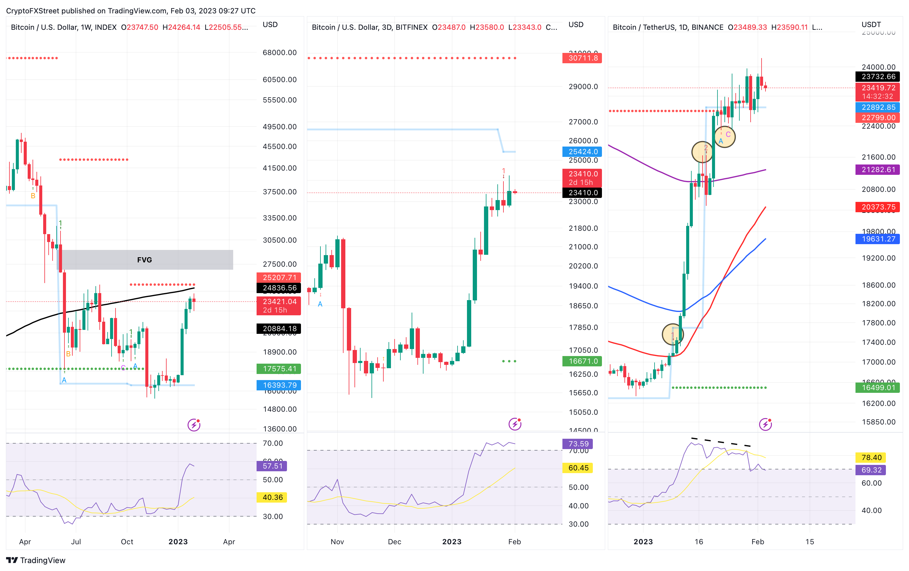 BTC 1-week, 3-day, 1-day chart