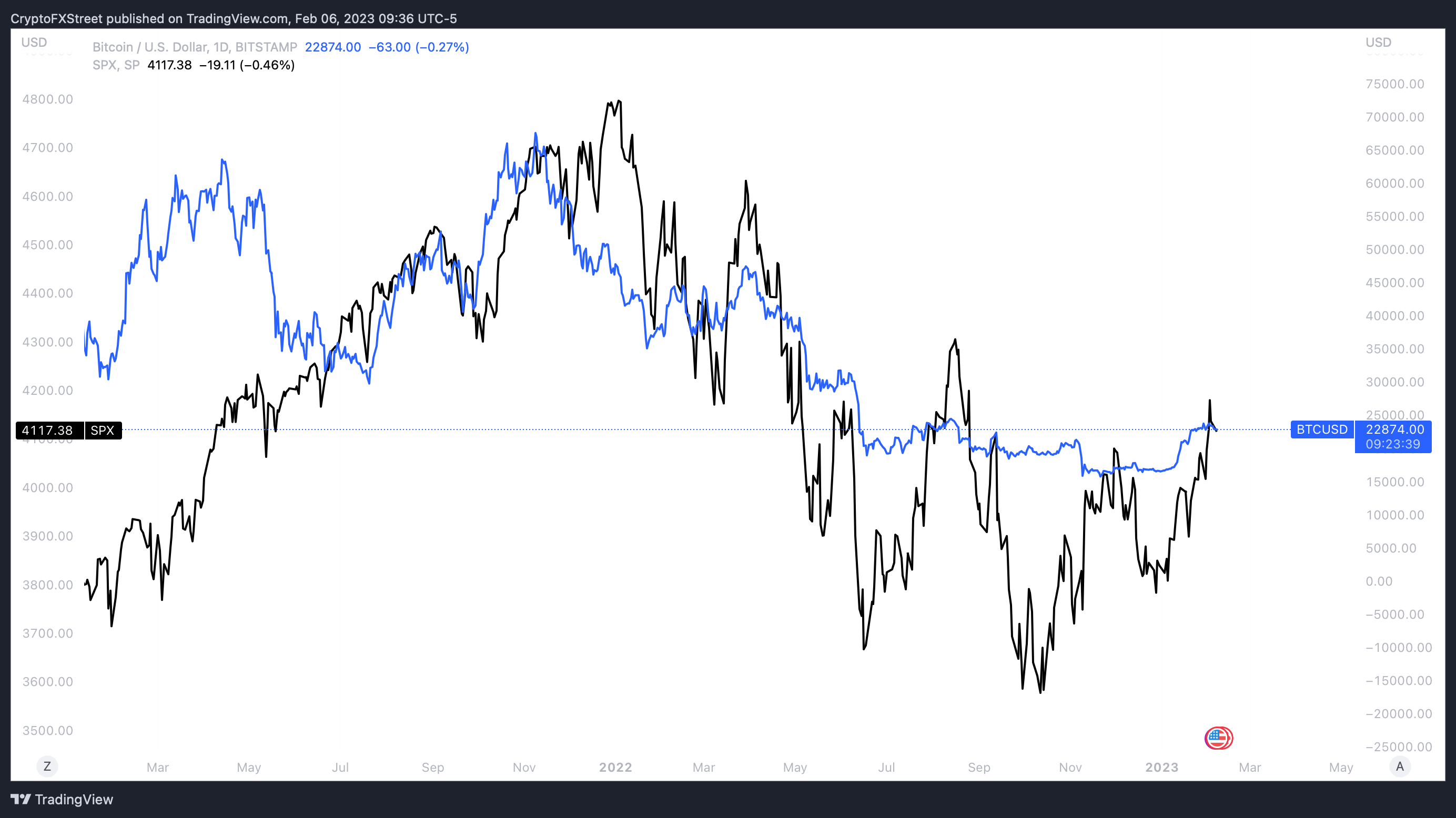 Bitcoin/USD chart with S&P 500