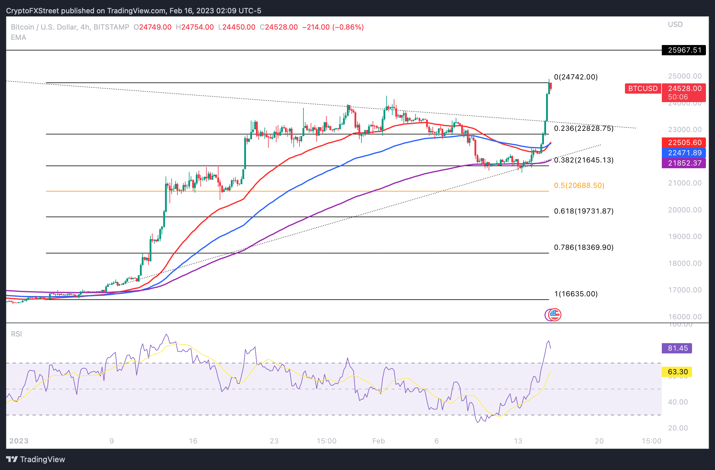 BTC/USD price chart