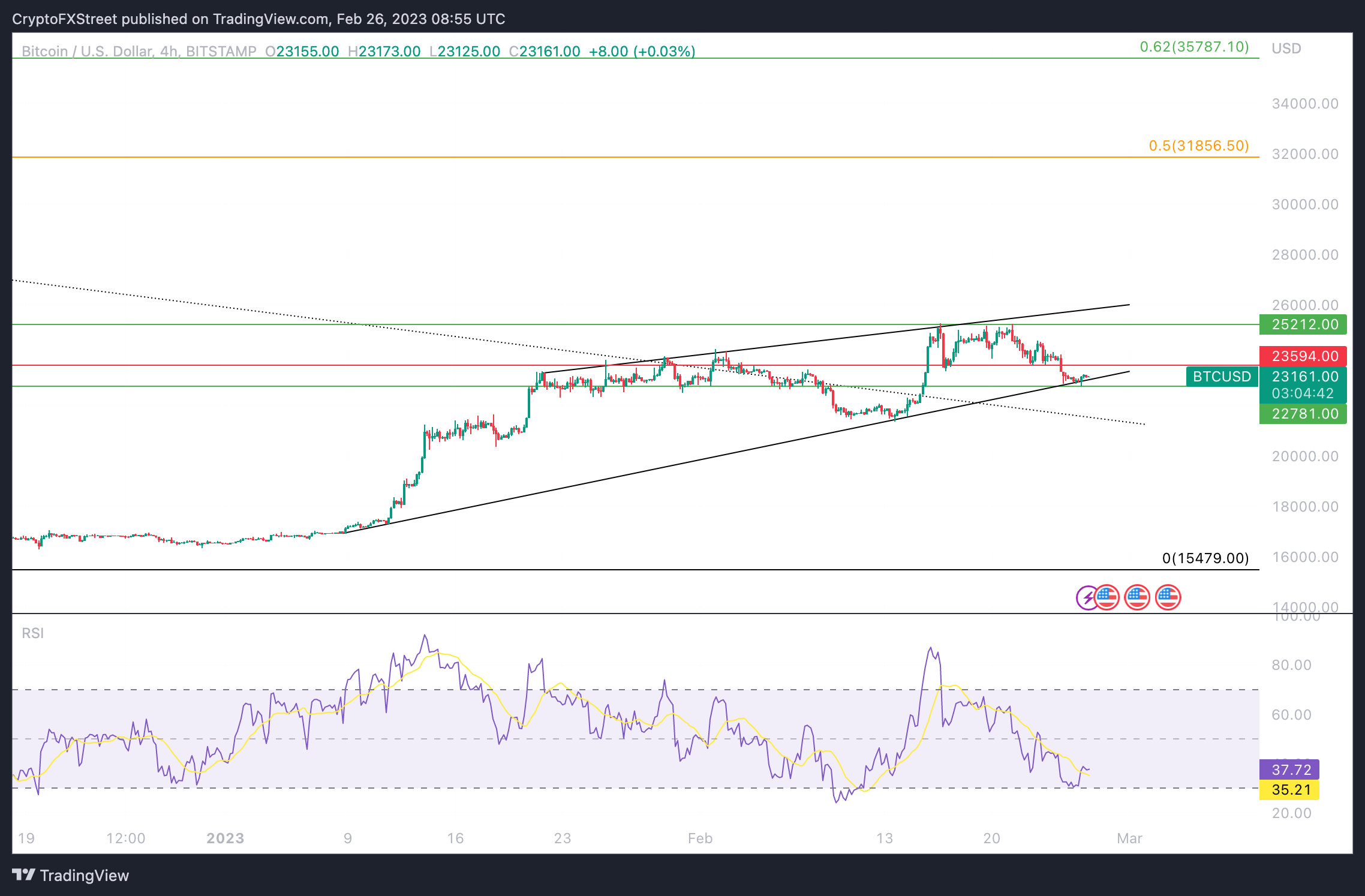 BTC/USD price chart