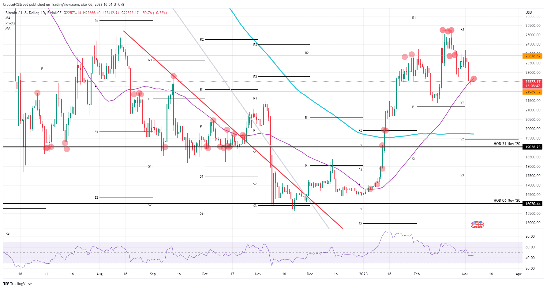 BTC/USD daily chart