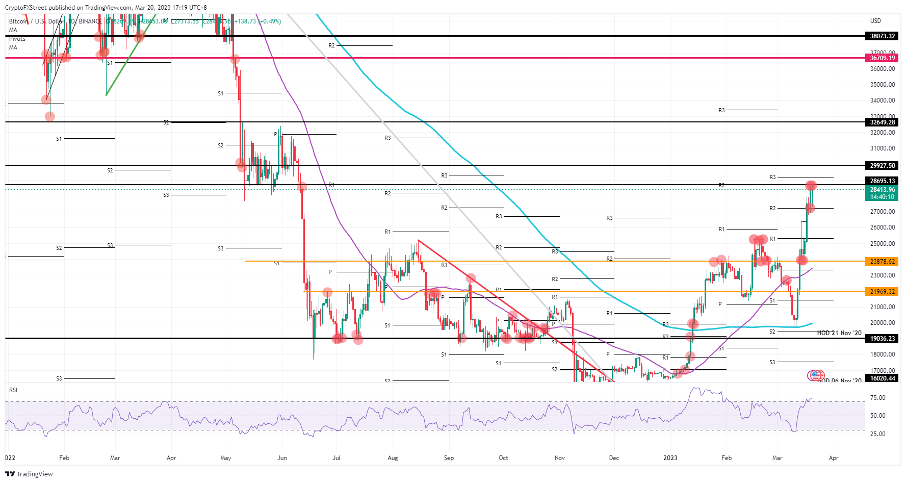 BTC/USD  daily chart    