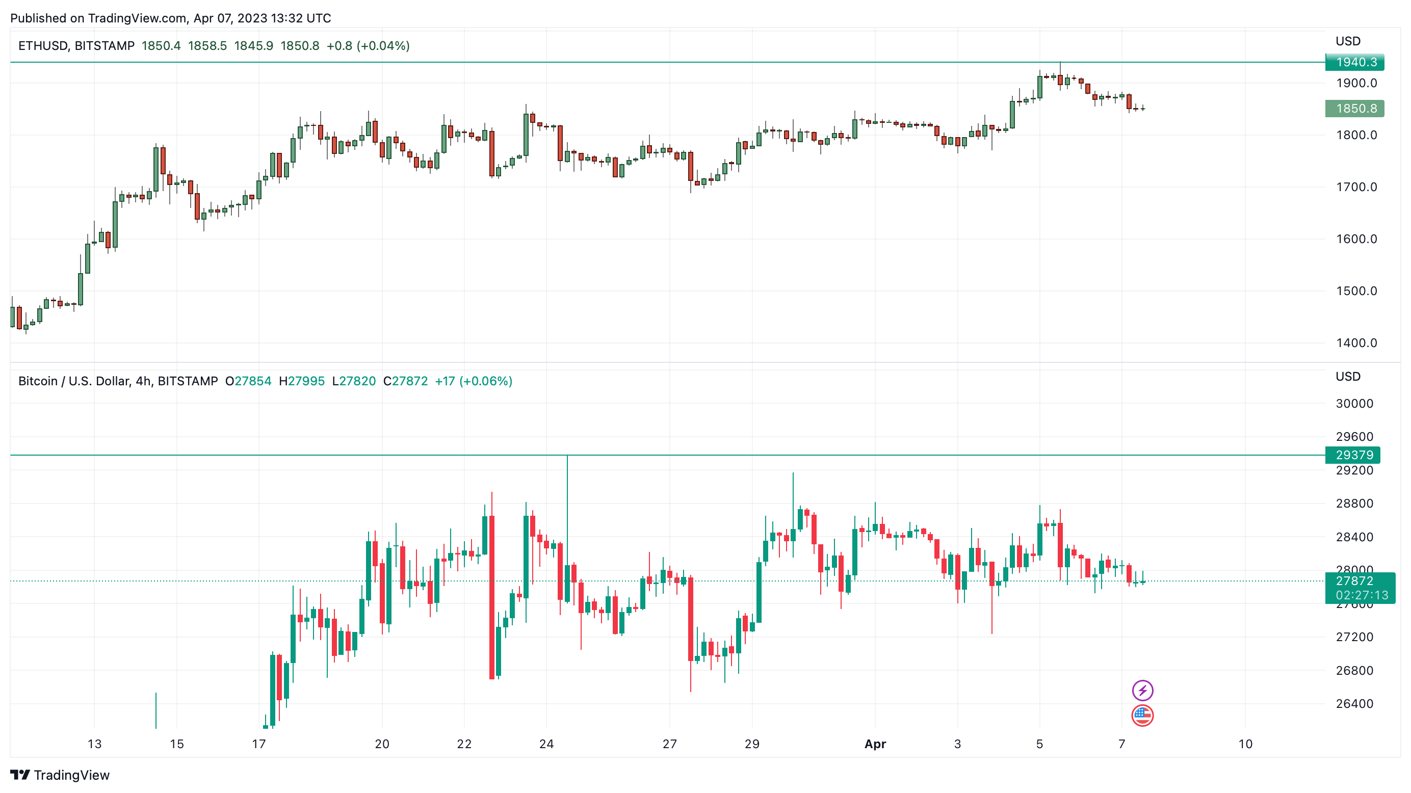 ETH/USD and BTC/USD 4-hour price charts