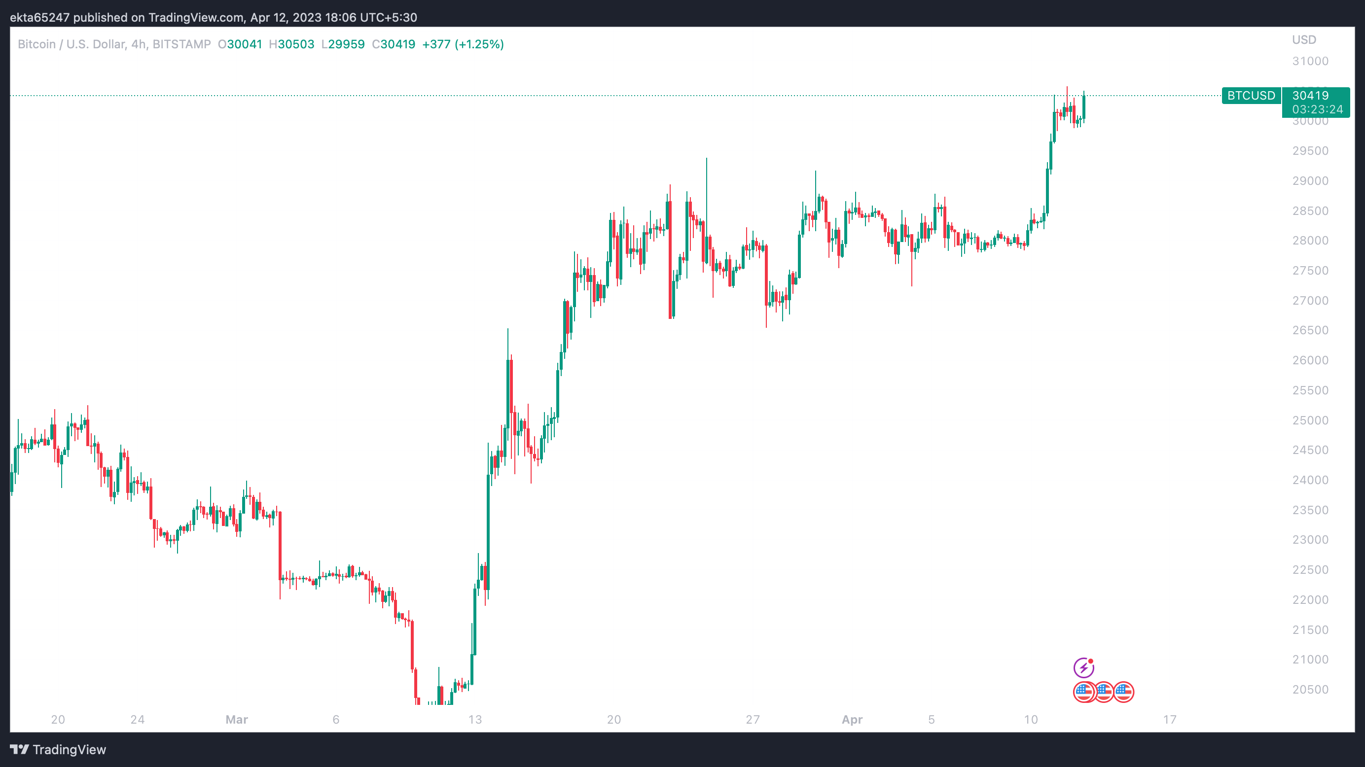 BTC/USD 4-hour price chart