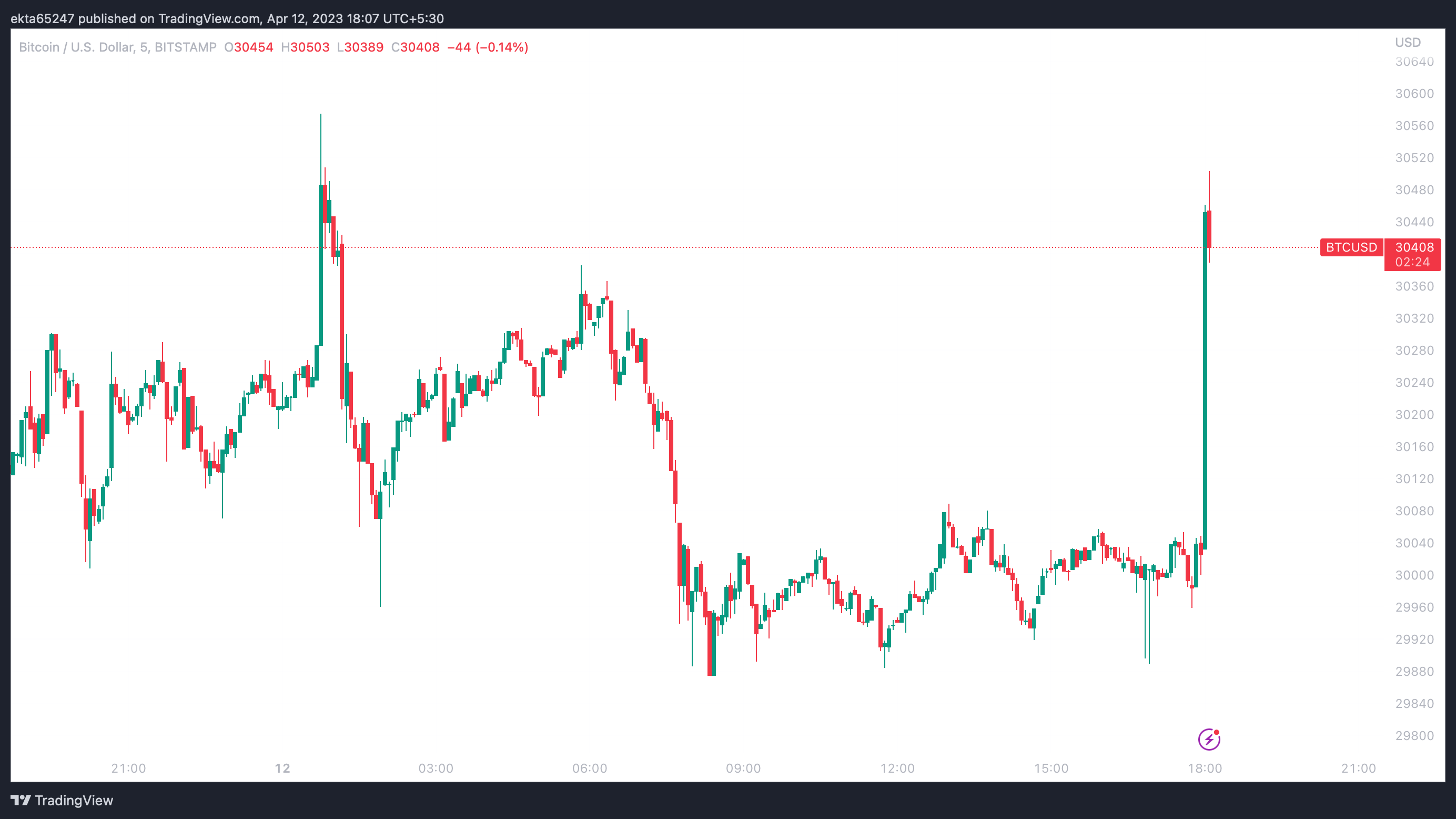 BTC/USD 5-minute price chart