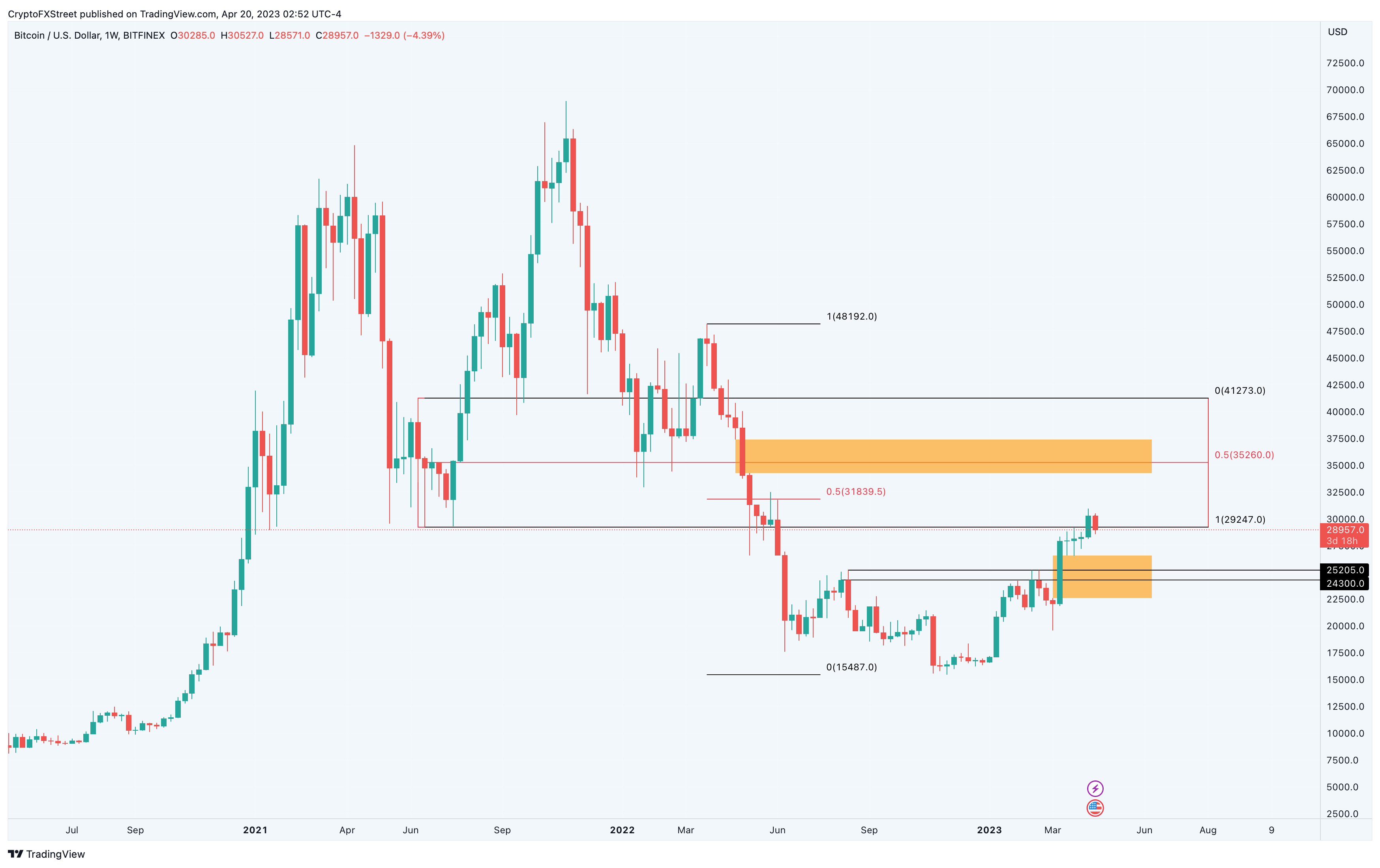 BTC/USDT 1-week chart