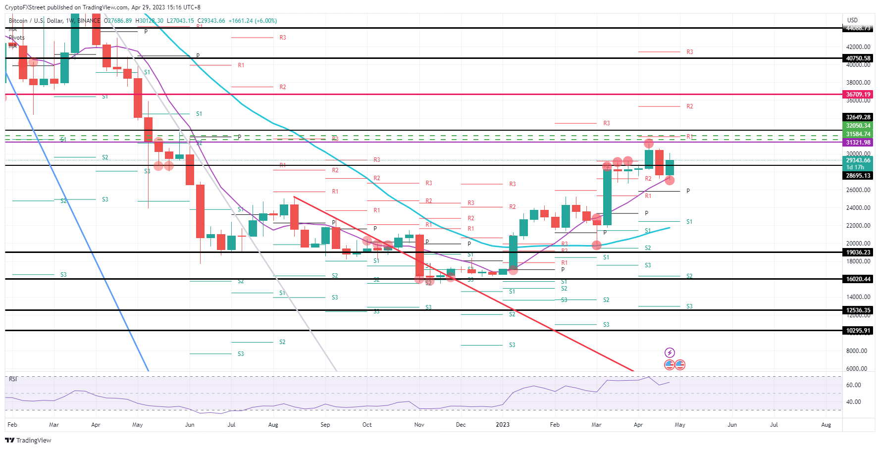 BTC/USD  weekly chart  