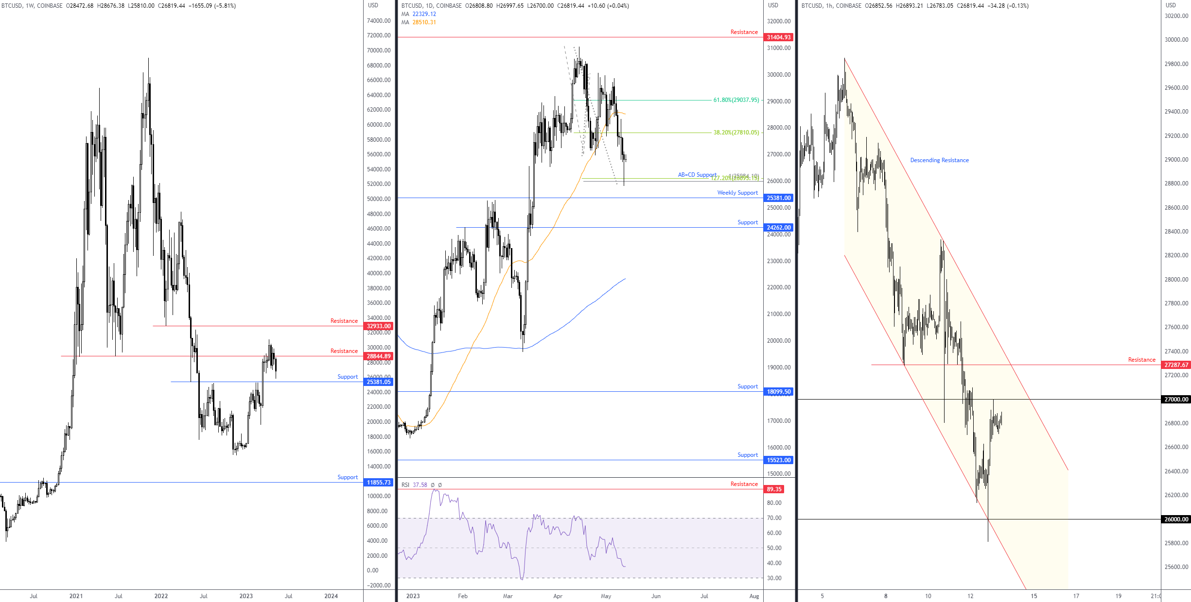 Weekly outlook and review Sellonrally scenario for the Dollar?
