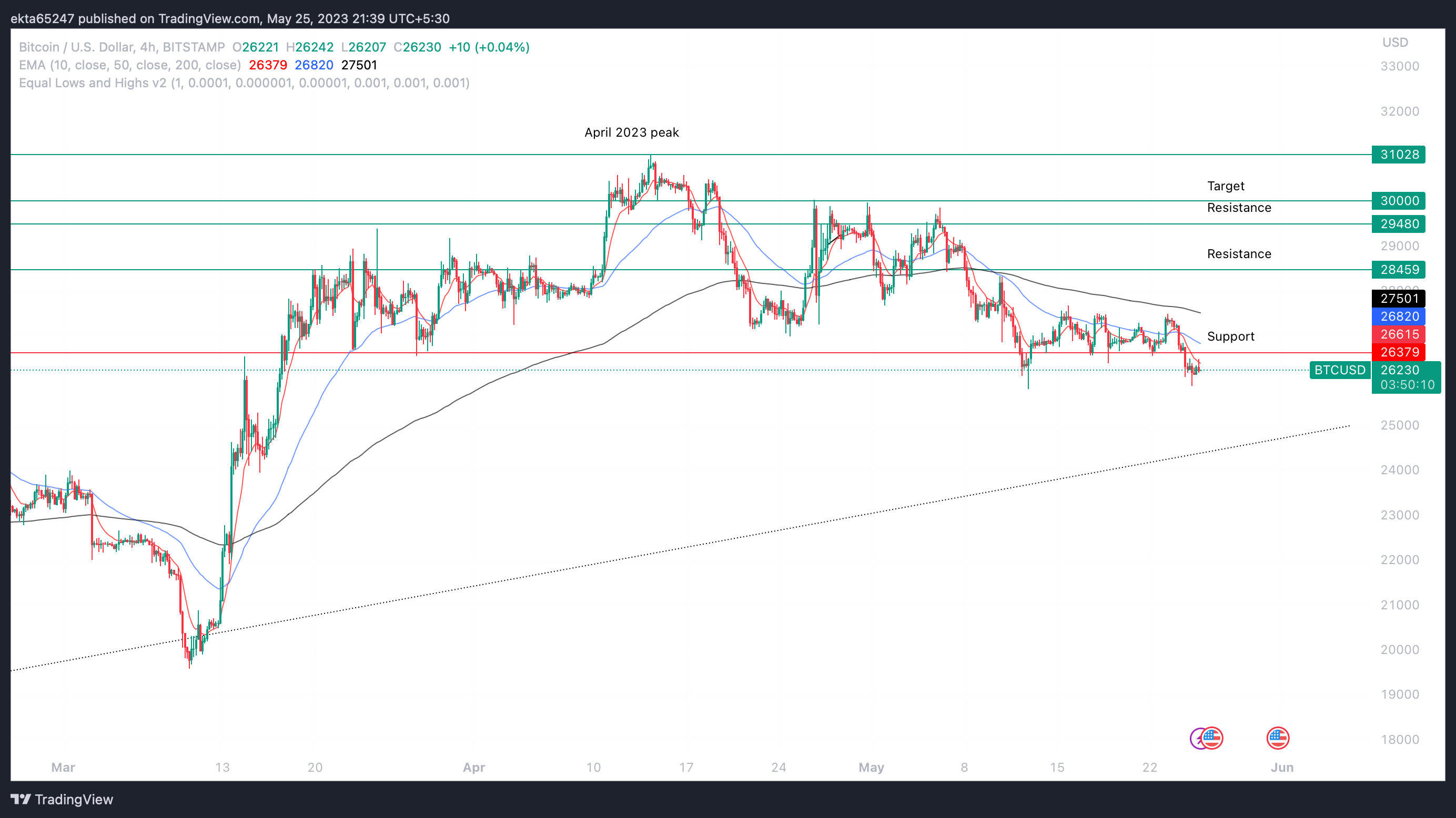 BTC/USD four-hour price chart