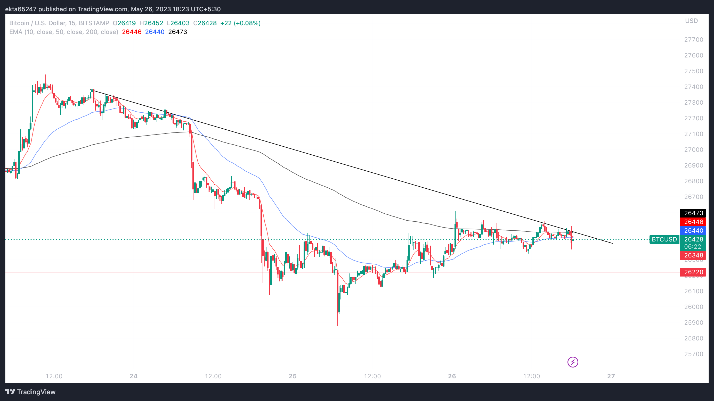 Bitcoin/ US dollar 15-minute price chart